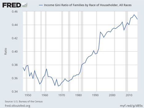 This chart shows the Gini coefficient, which measures the dispersion of income, in the U.S. since 1947. The greater the Gini, the greater the inequality.