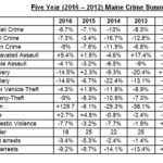 Crime in Maine Down 8.7 Percent