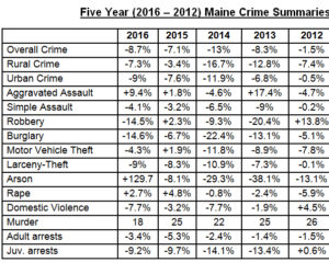 Crime in Maine was down 8.7 percent from 2015 to 2016.