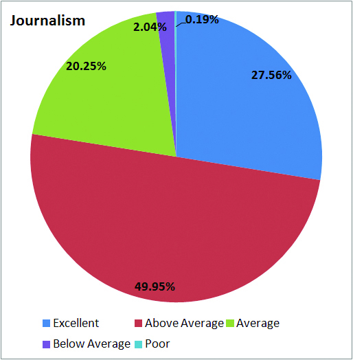 A pie chart illustrates readers' responses to a question about the overall quality of journalism in The Lincoln County News. More than three-quarters, 77.5%, rate it above average or excellent.