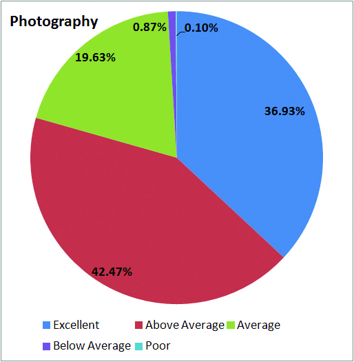 In a recent reader survey, 79.4% of respondents rated the photography of The Lincoln County News as above average or excellent.