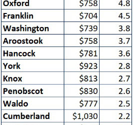 Lincoln County leads all Maine counties in the growth of the average weekly wage, at 5.6%. (Source: U.S. Bureau of Labor Statistics)