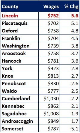 Lincoln County leads all Maine counties in the growth of the average weekly wage, at 5.6%. (Source: U.S. Bureau of Labor Statistics)