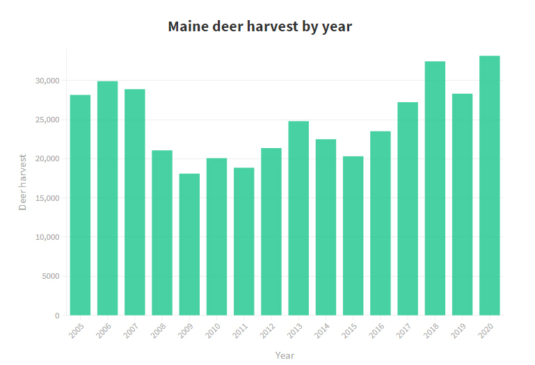 Missouri's deer harvest numbers are low due to warm weather
