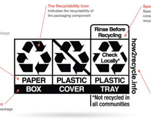 An example of a label for a multiple-component package from the How2Recycle website, how2recycle.info.