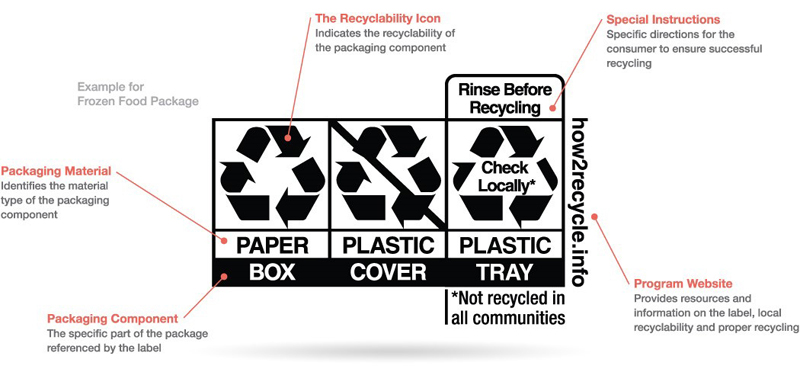 An example of a label for a multiple-component package from the How2Recycle website, how2recycle.info.