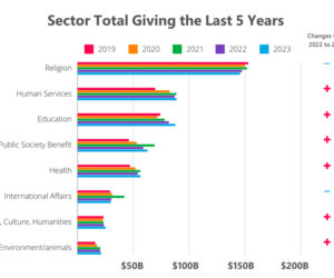 Causes related to animals and the environment are within in the bottom tier of donor giving. (Graph courtesy bwf.com)