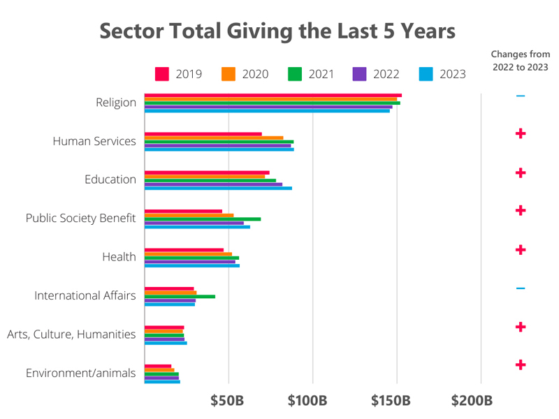 Causes related to animals and the environment are within in the bottom tier of donor giving. (Graph courtesy bwf.com)